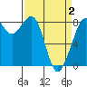 Tide chart for Neptune Beach, Intalco, Strait of Georgia, Washington on 2021/04/2
