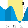 Tide chart for Neptune Beach, Intalco, Strait of Georgia, Washington on 2021/04/3