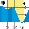 Tide chart for Neptune Beach, Intalco, Strait of Georgia, Washington on 2021/04/4