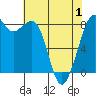 Tide chart for Neptune Beach, Intalco, Strait of Georgia, Washington on 2021/05/1