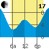 Tide chart for Neptune Beach, Intalco, Strait of Georgia, Washington on 2021/07/17
