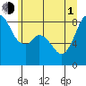 Tide chart for Neptune Beach, Intalco, Strait of Georgia, Washington on 2021/07/1