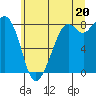 Tide chart for Neptune Beach, Intalco, Strait of Georgia, Washington on 2021/07/20
