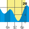 Tide chart for Neptune Beach, Intalco, Strait of Georgia, Washington on 2021/07/28