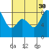 Tide chart for Neptune Beach, Intalco, Strait of Georgia, Washington on 2021/07/30