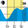 Tide chart for Neptune Beach, Intalco, Strait of Georgia, Washington on 2021/08/30
