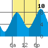 Tide chart for Neptune Beach, Intalco, Strait of Georgia, Washington on 2021/09/10