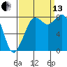 Tide chart for Neptune Beach, Intalco, Strait of Georgia, Washington on 2021/09/13