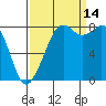Tide chart for Neptune Beach, Intalco, Strait of Georgia, Washington on 2021/09/14