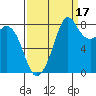 Tide chart for Neptune Beach, Intalco, Strait of Georgia, Washington on 2021/09/17