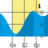 Tide chart for Neptune Beach, Intalco, Strait of Georgia, Washington on 2021/09/1