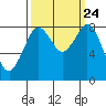 Tide chart for Neptune Beach, Intalco, Strait of Georgia, Washington on 2021/09/24