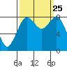 Tide chart for Neptune Beach, Intalco, Strait of Georgia, Washington on 2021/09/25