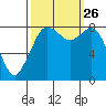 Tide chart for Neptune Beach, Intalco, Strait of Georgia, Washington on 2021/09/26