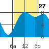 Tide chart for Neptune Beach, Intalco, Strait of Georgia, Washington on 2021/09/27