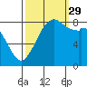 Tide chart for Neptune Beach, Intalco, Strait of Georgia, Washington on 2021/09/29