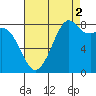 Tide chart for Neptune Beach, Intalco, Strait of Georgia, Washington on 2021/09/2
