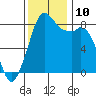 Tide chart for Neptune Beach, Intalco, Strait of Georgia, Washington on 2021/11/10