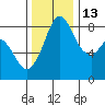 Tide chart for Neptune Beach, Intalco, Strait of Georgia, Washington on 2021/11/13