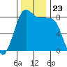 Tide chart for Neptune Beach, Intalco, Strait of Georgia, Washington on 2021/11/23