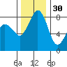 Tide chart for Neptune Beach, Intalco, Strait of Georgia, Washington on 2021/11/30