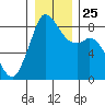Tide chart for Neptune Beach, Intalco, Strait of Georgia, Washington on 2021/12/25