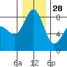 Tide chart for Neptune Beach, Intalco, Strait of Georgia, Washington on 2021/12/28