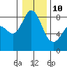 Tide chart for Neptune Beach at Intalco, Washington on 2022/01/10