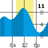 Tide chart for Neptune Beach at Intalco, Washington on 2022/01/11