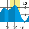 Tide chart for Neptune Beach at Intalco, Washington on 2022/01/12