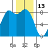Tide chart for Neptune Beach at Intalco, Washington on 2022/01/13