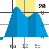 Tide chart for Neptune Beach at Intalco, Washington on 2022/01/20
