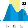 Tide chart for Neptune Beach at Intalco, Washington on 2022/01/22