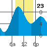Tide chart for Neptune Beach at Intalco, Washington on 2022/01/23