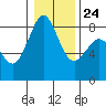 Tide chart for Neptune Beach at Intalco, Washington on 2022/01/24