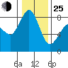Tide chart for Neptune Beach at Intalco, Washington on 2022/01/25