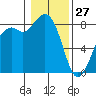 Tide chart for Neptune Beach at Intalco, Washington on 2022/01/27