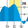 Tide chart for Neptune Beach at Intalco, Washington on 2022/01/28