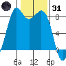 Tide chart for Neptune Beach at Intalco, Washington on 2022/01/31