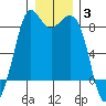 Tide chart for Neptune Beach at Intalco, Washington on 2022/01/3