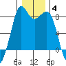 Tide chart for Neptune Beach at Intalco, Washington on 2022/01/4