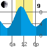 Tide chart for Neptune Beach at Intalco, Washington on 2022/01/9