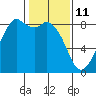 Tide chart for Neptune Beach at Intalco, Washington on 2022/02/11