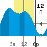 Tide chart for Neptune Beach at Intalco, Washington on 2022/02/12