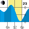 Tide chart for Neptune Beach at Intalco, Washington on 2022/02/23