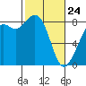 Tide chart for Neptune Beach at Intalco, Washington on 2022/02/24