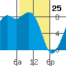 Tide chart for Neptune Beach at Intalco, Washington on 2022/02/25
