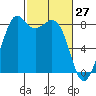 Tide chart for Neptune Beach at Intalco, Washington on 2022/02/27