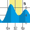 Tide chart for Neptune Beach at Intalco, Washington on 2022/02/5