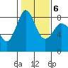Tide chart for Neptune Beach at Intalco, Washington on 2022/02/6